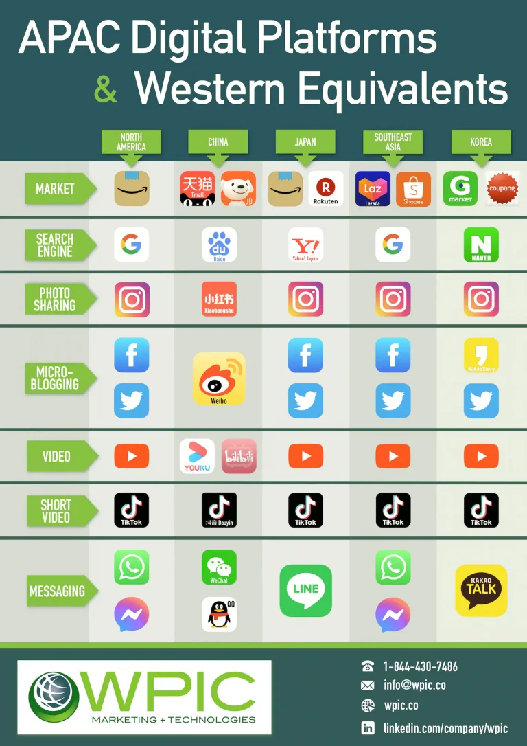 APAC Digital Platforms & Western Equivalents