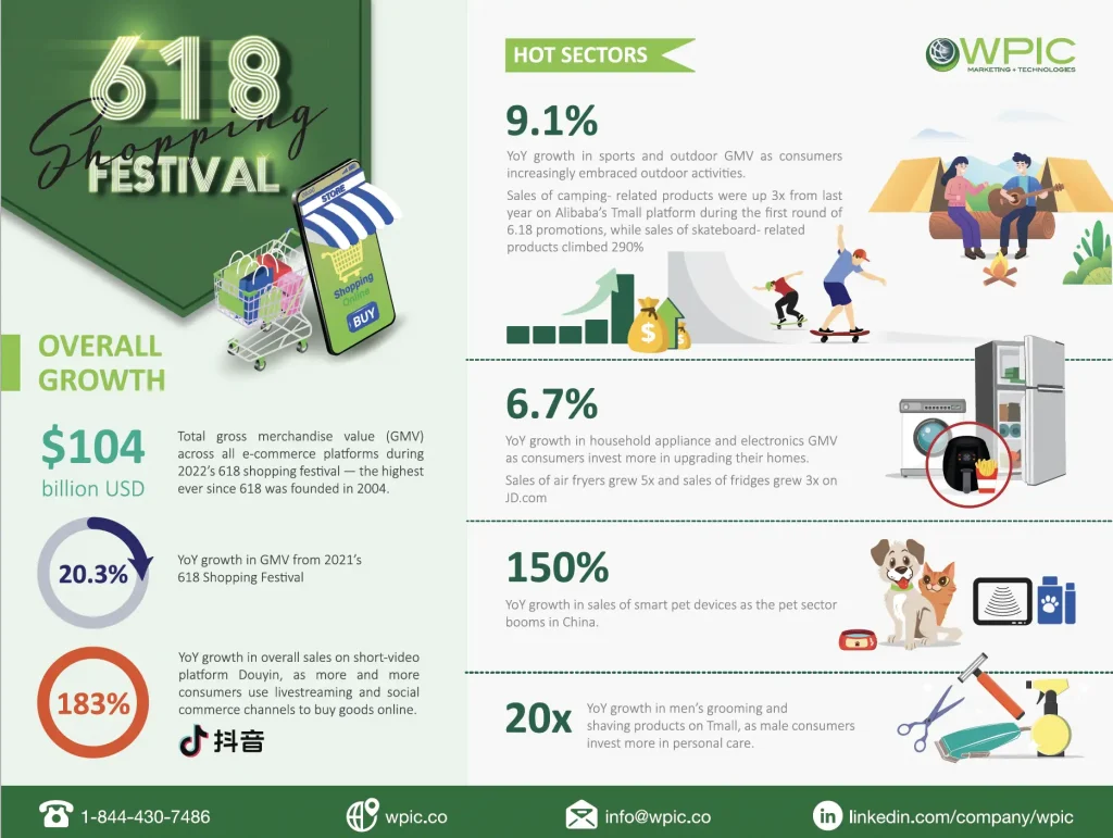 Infographic: 2022 618 Shopping Festival